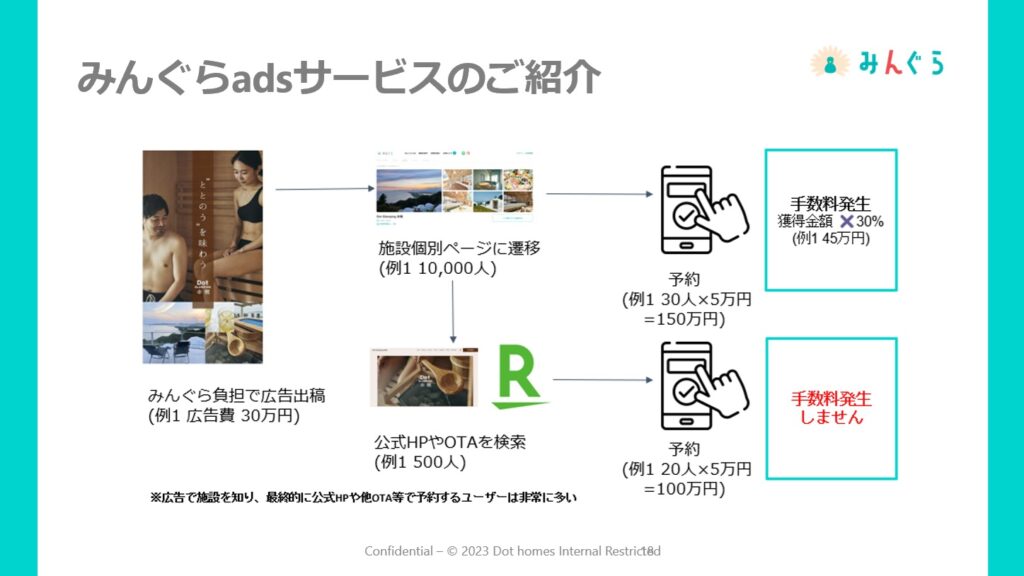 完全成功報酬型の広告運用「みんぐらads」提供開始 | Dot Homes