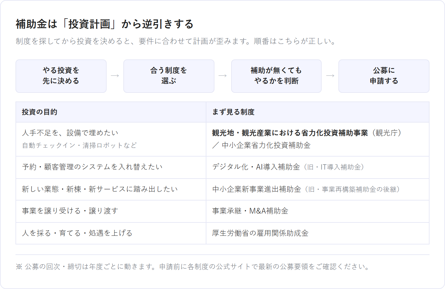投資の目的から宿泊業向け補助金を逆引きするマップ