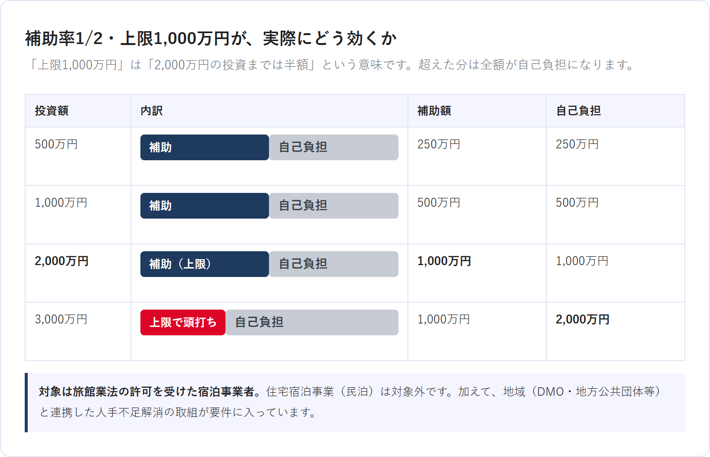 補助率2分の1・上限1000万円が投資額ごとにどう効くかを示した表