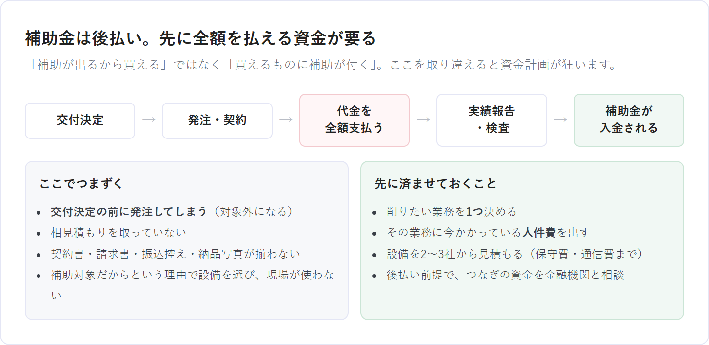 補助金が後払いであることを示すキャッシュフローのタイムラインと、つまずきやすい点