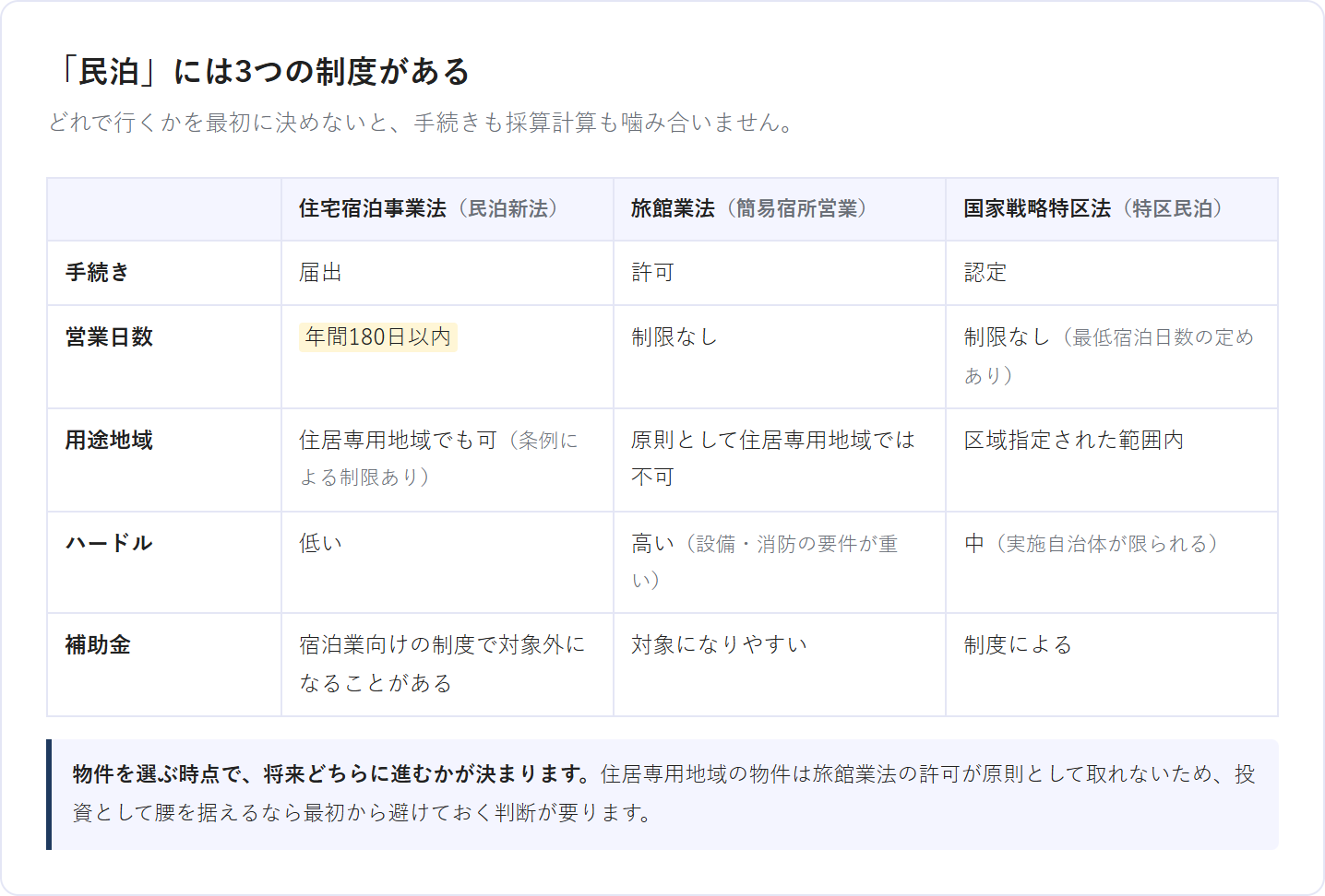 住宅宿泊事業法・旅館業法・国家戦略特区法の3制度の比較表