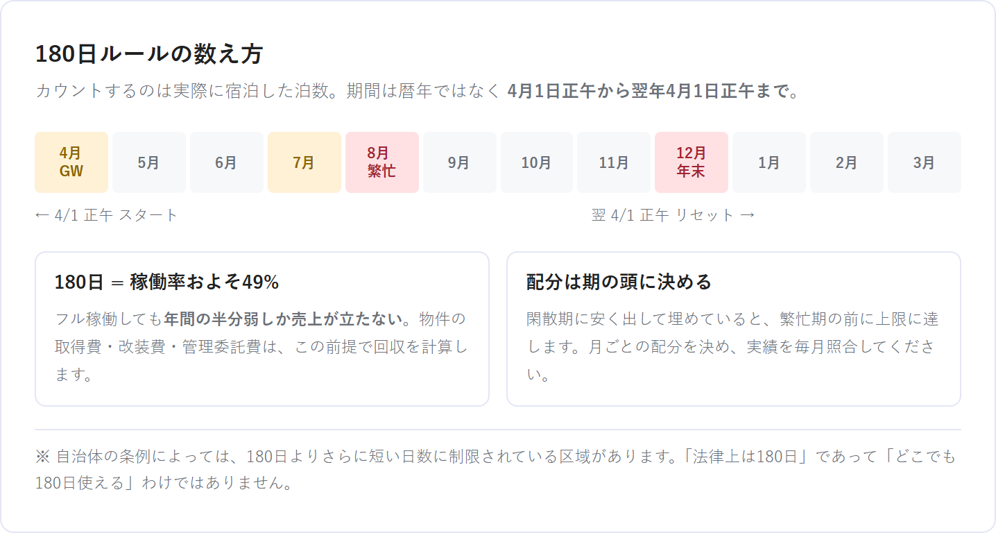 4月1日正午起点の180日ルールのカウント期間を示したカレンダー図