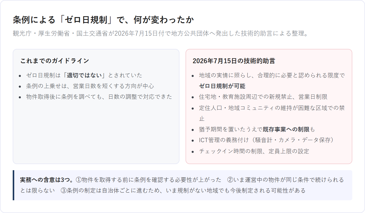 2026年7月の技術的助言によって条例で可能になった民泊規制のビフォーアフター
