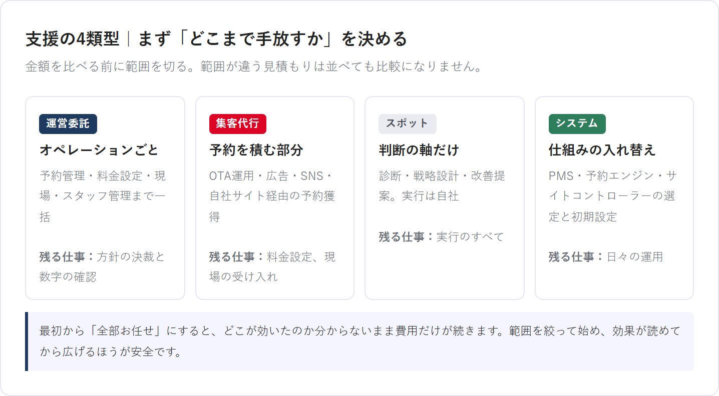 宿泊施設の支援サービス4類型と、それぞれ社内に残る仕事