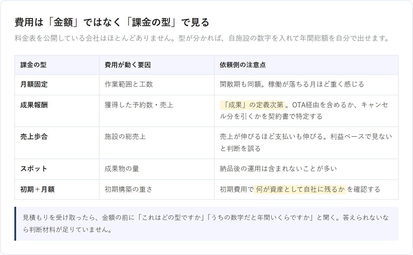 宿泊施設の支援会社の課金の型5種類と注意点の比較表