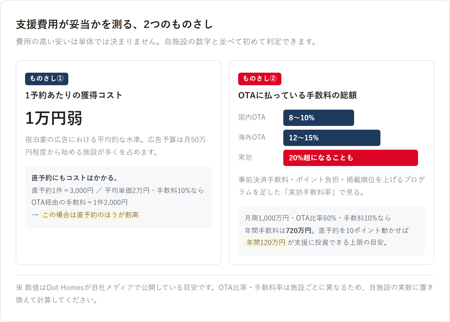 1予約あたりの獲得コストとOTA手数料の総額で支援費用の妥当性を判定する図