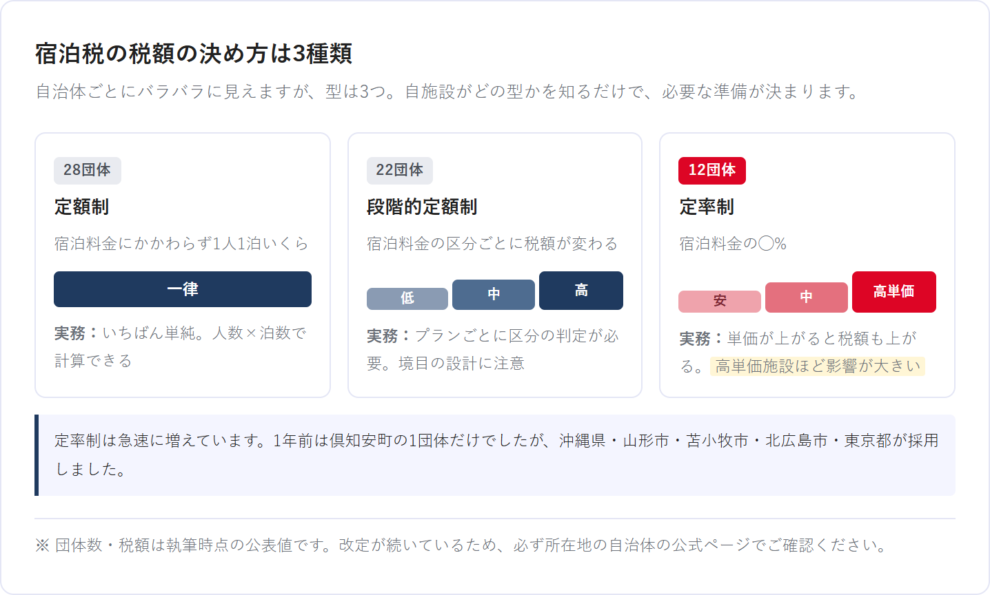 宿泊税の定額制・段階的定額制・定率制の3類型と団体数