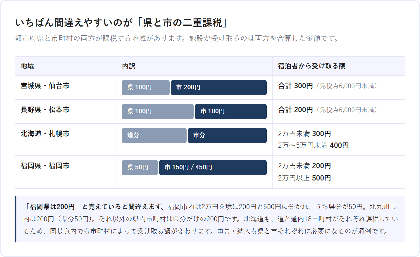 宮城県と仙台市など都道府県と市町村の両方が宿泊税を課す地域の内訳