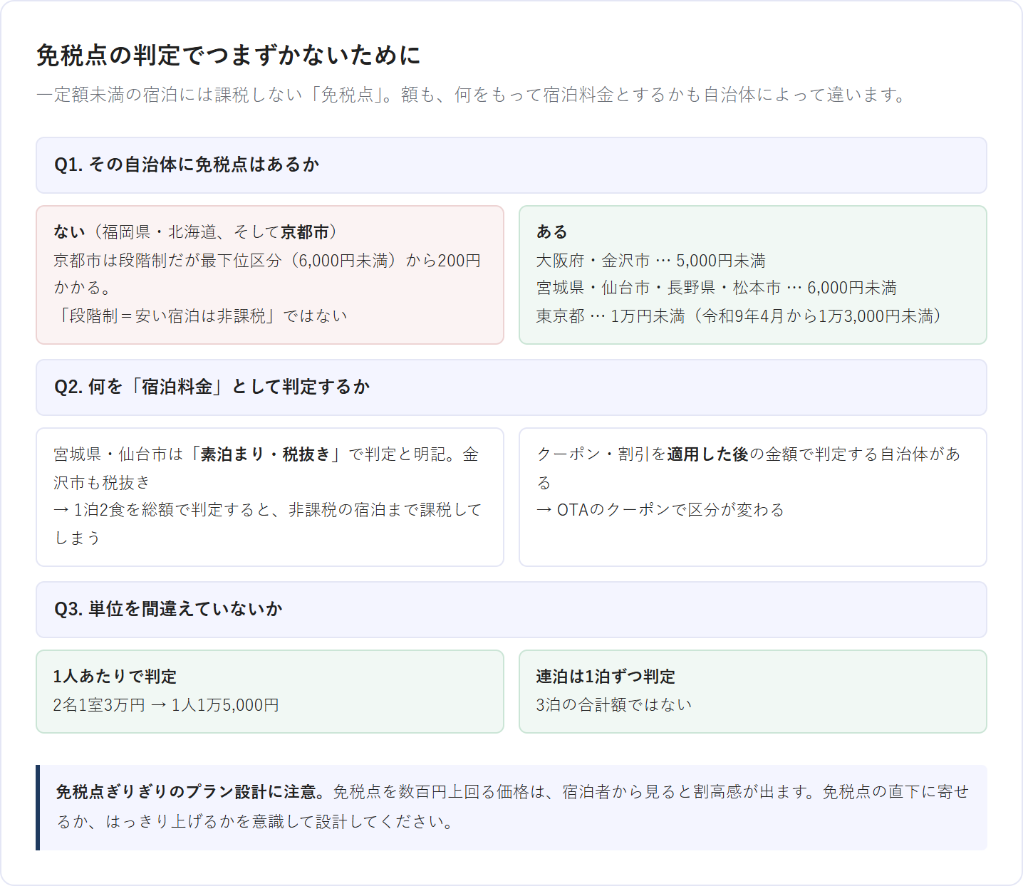 宿泊税の免税点を判定する3つの問いのフロー図